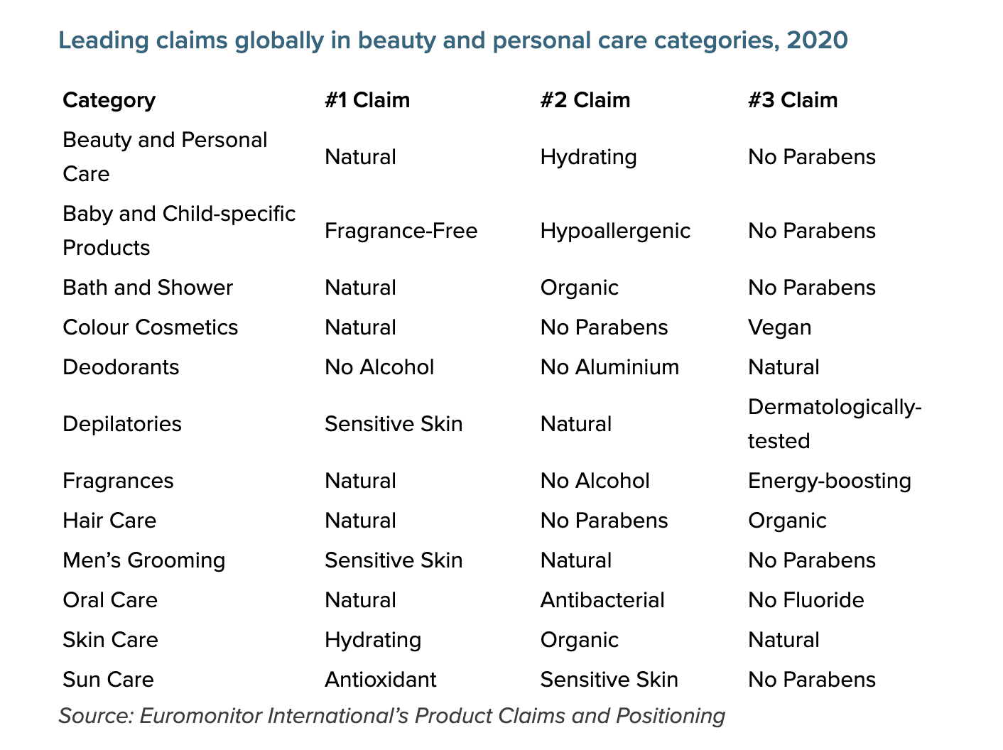 Leading claims globally in beauty and personal care categories in 2020 -  
