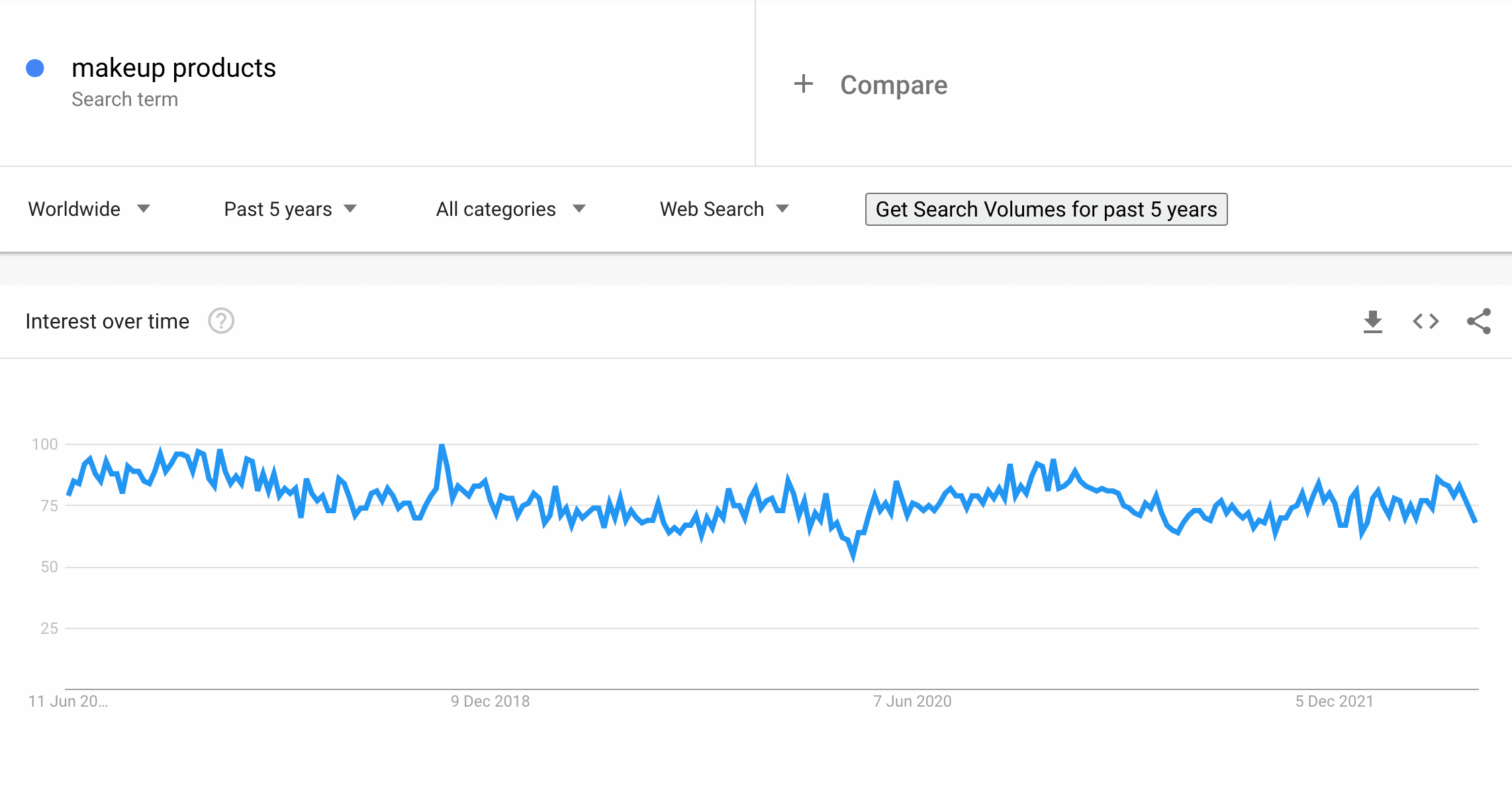 Makeup products according to Google Trends