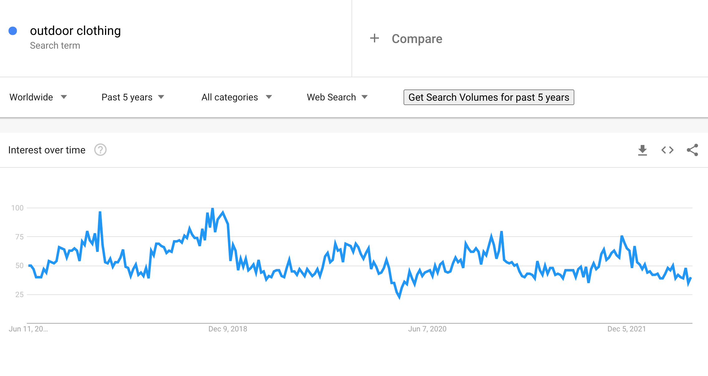 Outdoor clothing on Google Trends