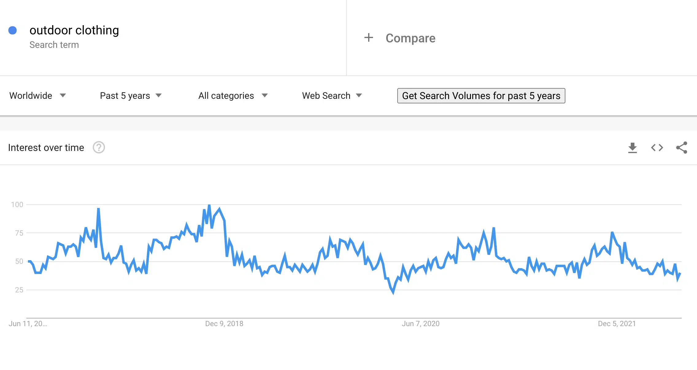 Outdoor clothing on Google Trends -  