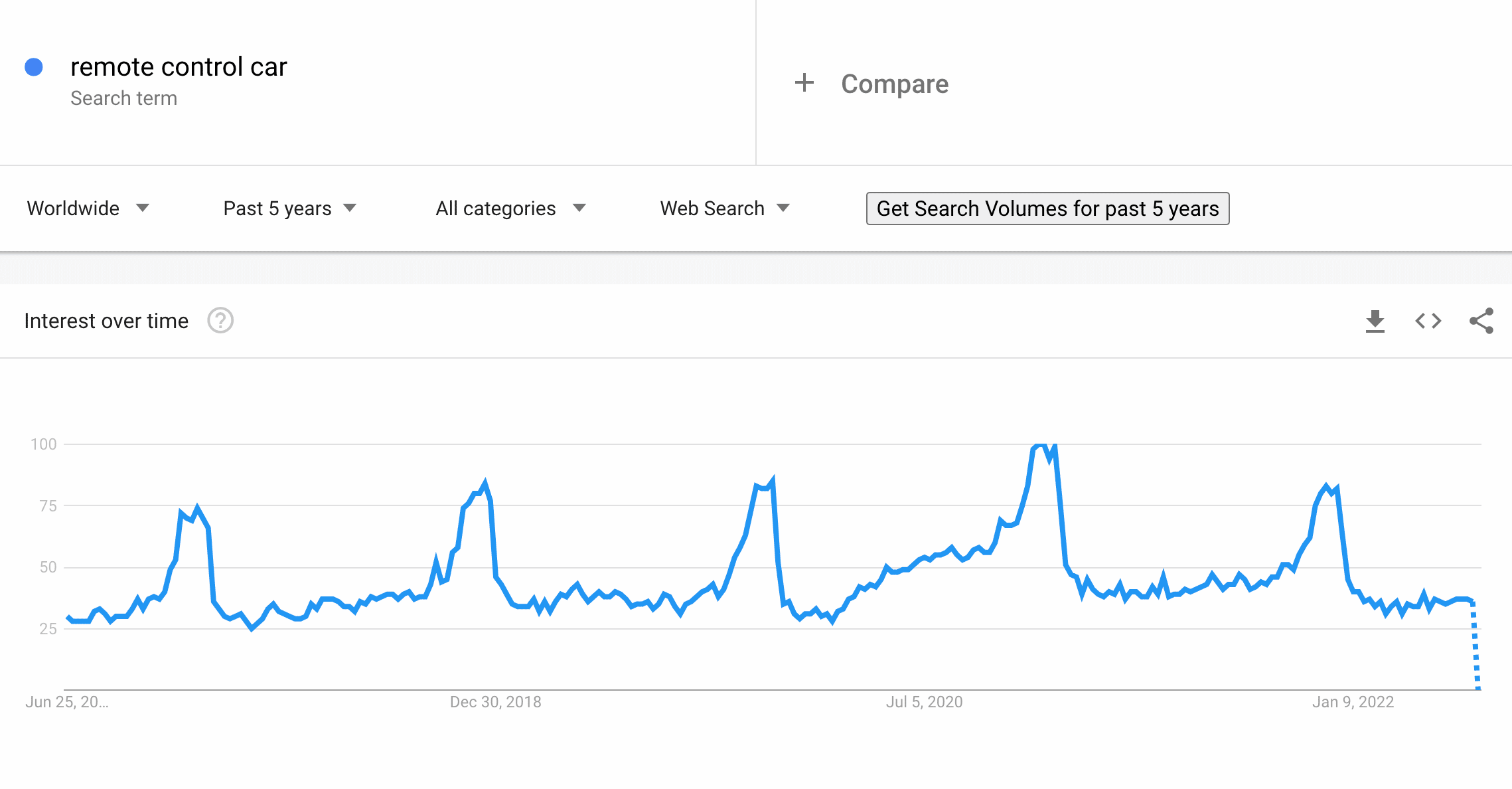 Remote control car on Google Trends