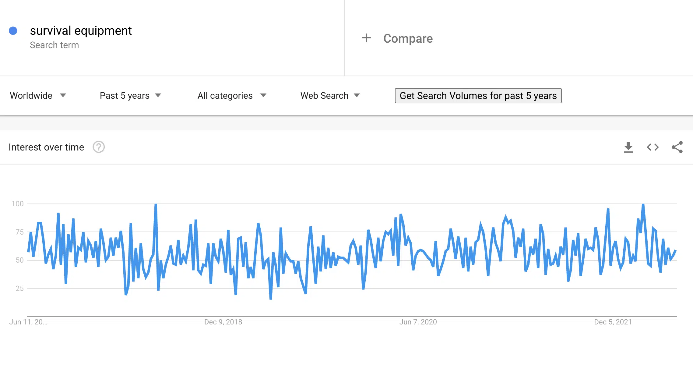 Survival equipment on Google Trends -  