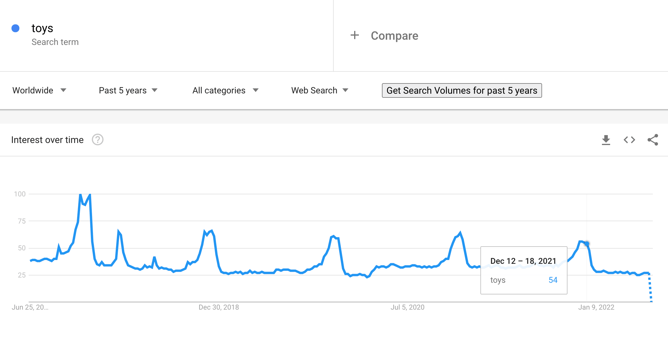 Toys on Google Trends