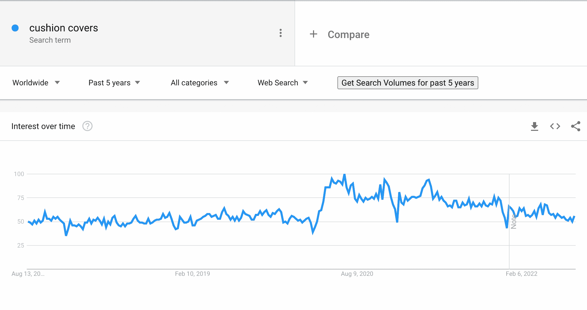Cushion covers on Google Trends