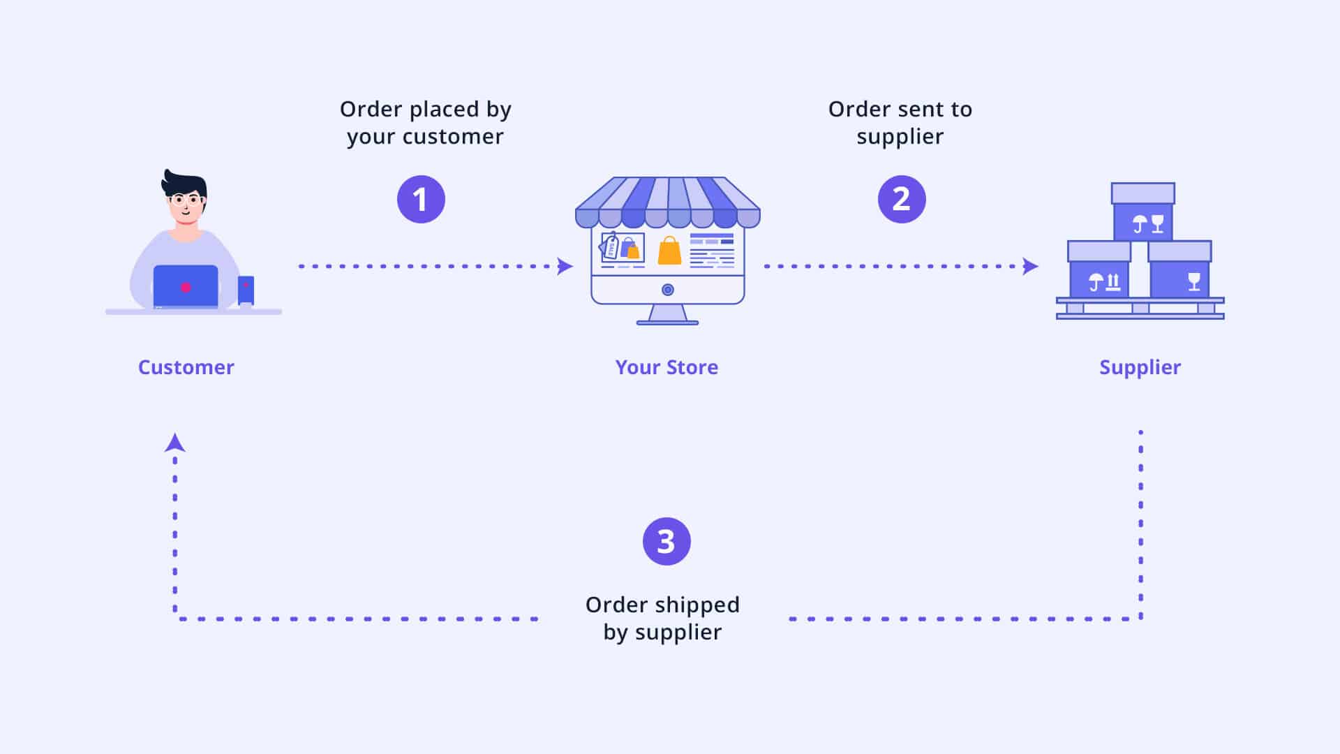 How dropshipping works -  