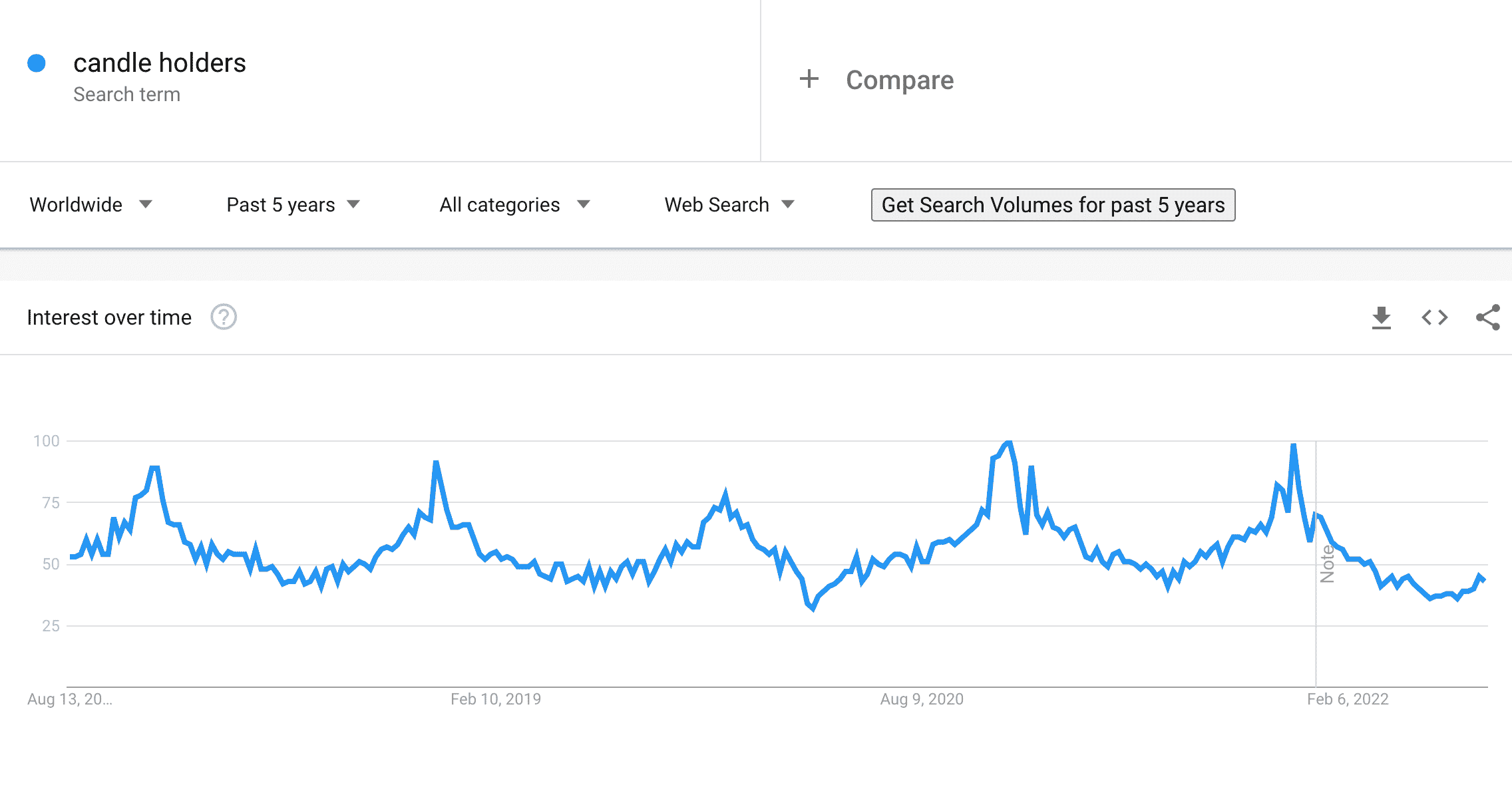 Candle holders on Google Trends GT