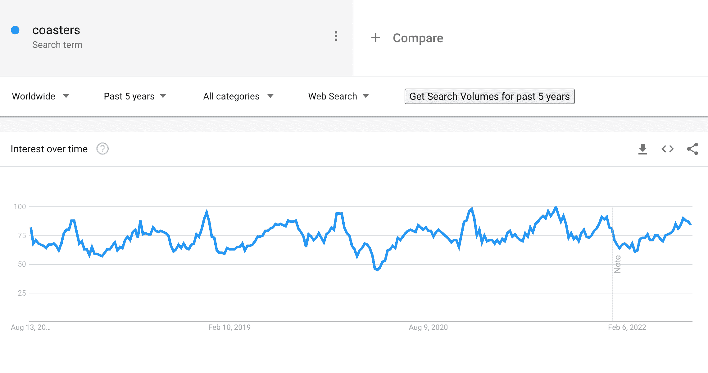 Coasters on Google Trends
