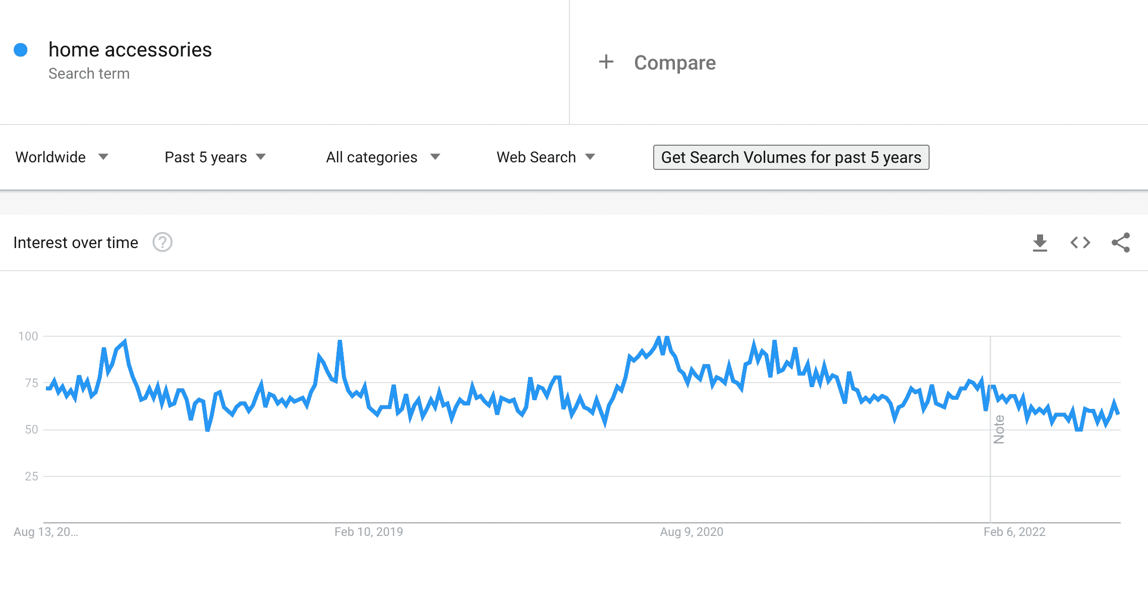 home accessories on Google Trends