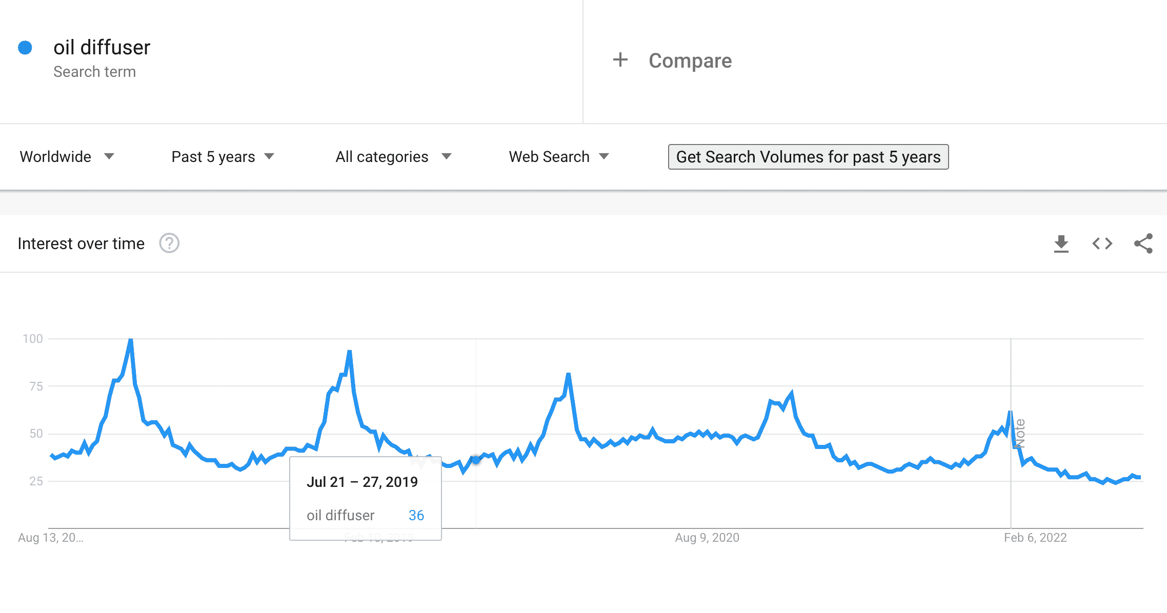 Oil diffuser on Google Trends