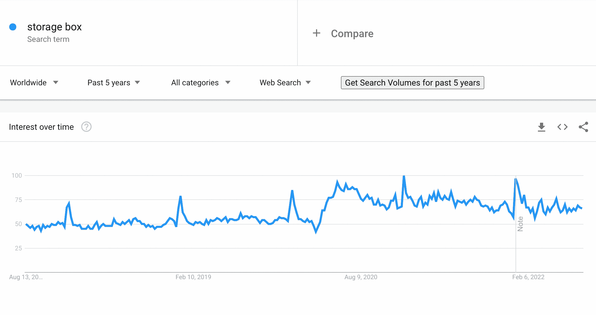 Storage box on Google Trends