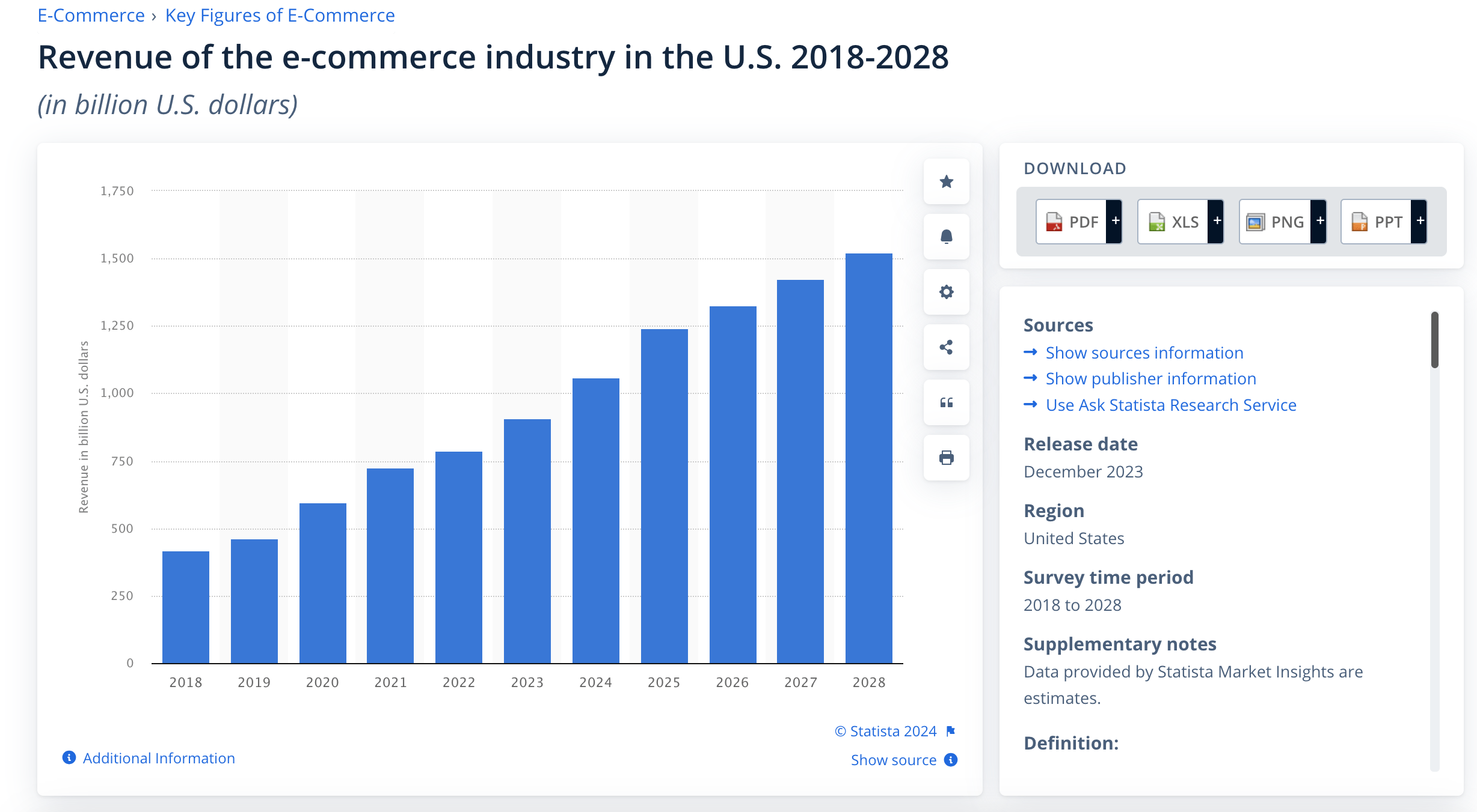 Revenue of the e-commerce industry in the US 2018-2028 -  