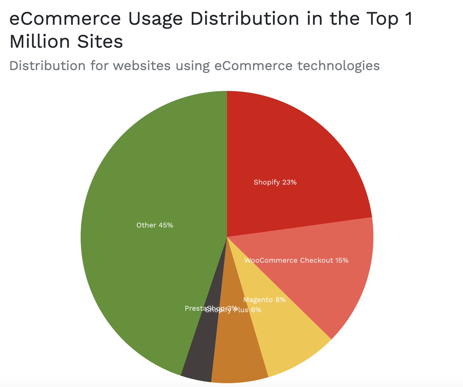 Shopify is the most used ecommerce platform -  